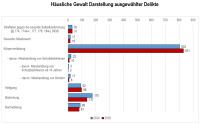 PKS PD Nord 2025 - Häusliche_Gewalt