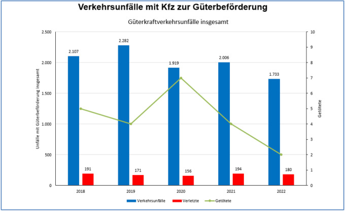 PD Nord Verkehrsunfalllage 2022 - Güterverkehr