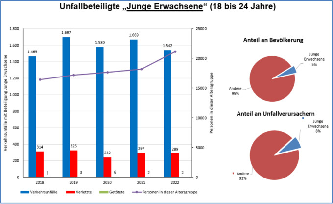 PD Nord Verkehrsunfalllage 2022 - Junge Erwachsene