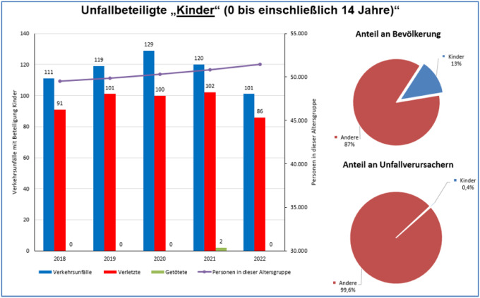 PD Nord Verkehrsunfalllage 2022 - Kinder