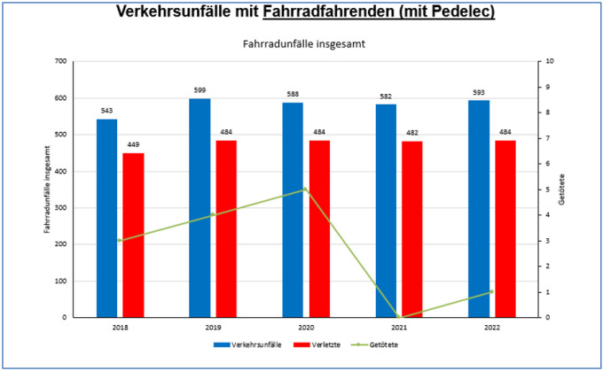 PD Nord Verkehrsunfalllage 2022 - Radfahrer