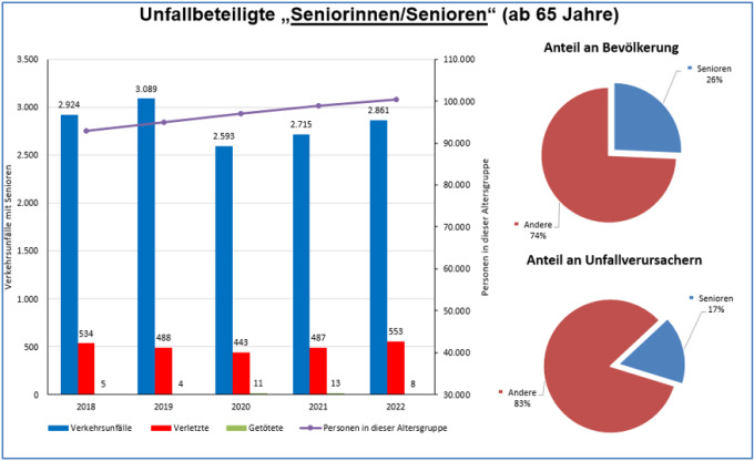 PD Nord Verkehrsunfalllage 2022 - Senioren