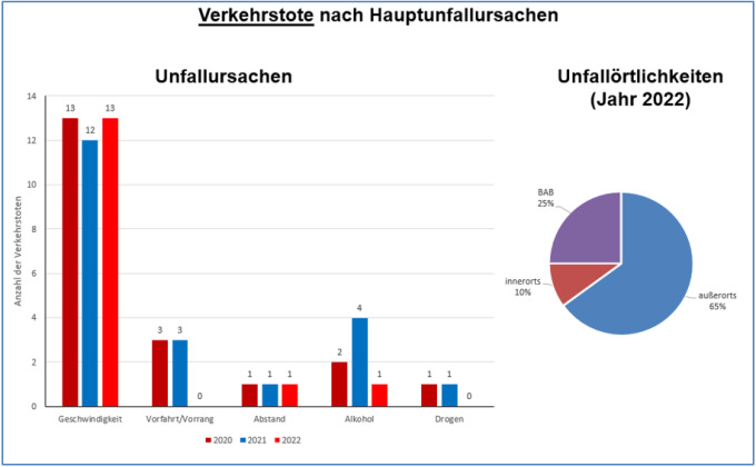 PD Nord Verkehrsunfalllage 2022 - Verkehrstote nach Ursachen