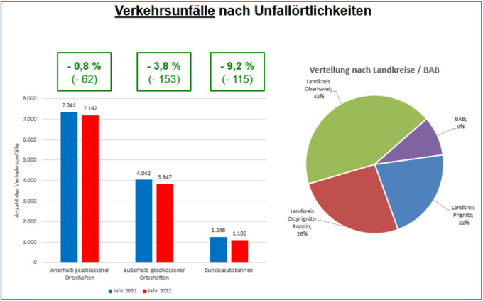 PD Nord Verkehrsunfalllage 2022 - Unfälle nach Unfallörtlichkeiten