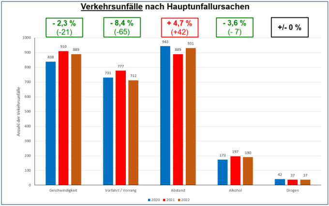 PD Nord Verkehrsunfalllage 2022 - Verkehrsunfälle nach Ursachen