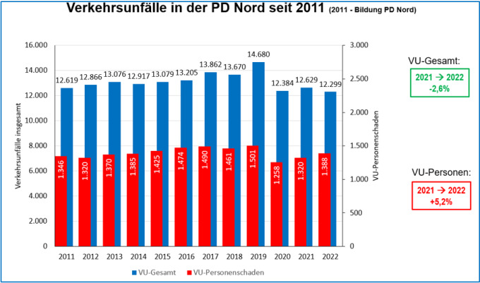 PD Nord Verkehrsunfalllage 2022 - Verkehrsunfälle