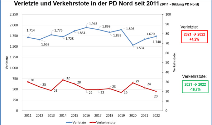PD Nord Verkehrsunfalllage 2022 - Verletzte und Verkehrstote