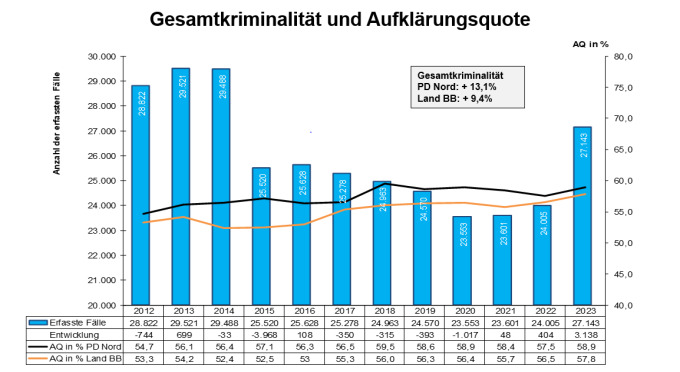 Gesamtkriminalität in der PD Nord im Jahr 2023