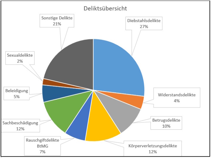 Delikte