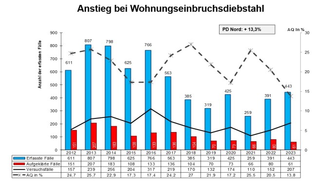 Wohnungseinbruchsdiebstahl