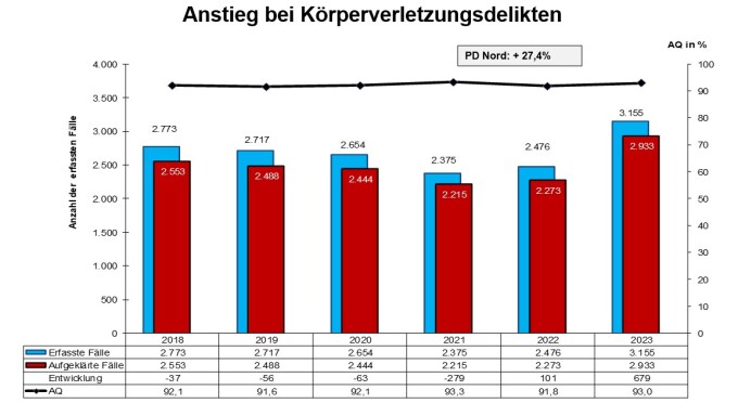 Körperverletzungen