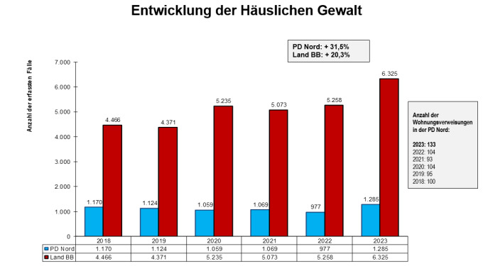 Häusliche Gewalt