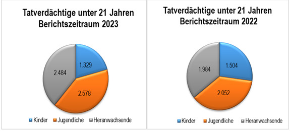 Tatverdächtige unter 21 Jahren Berichtszeitraum 2023 und 2022