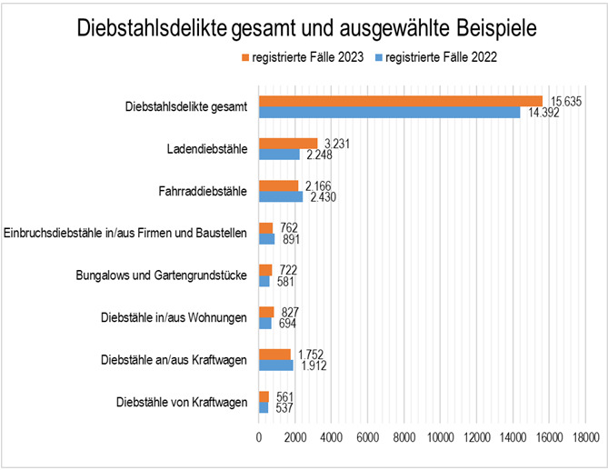 Diebstahlsdelikte gesamt und ausgewählte Beispiele