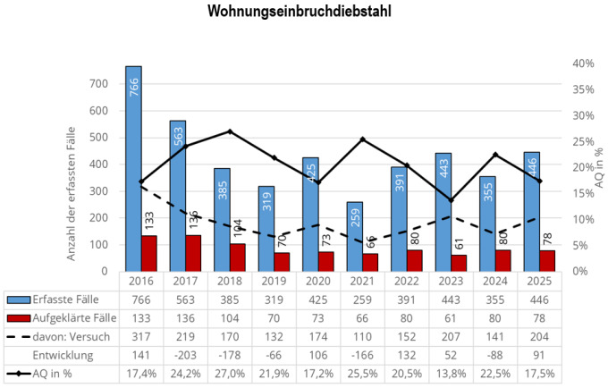 PKS PD Nord 2025 - Wohnungseinbruchdiebstahl