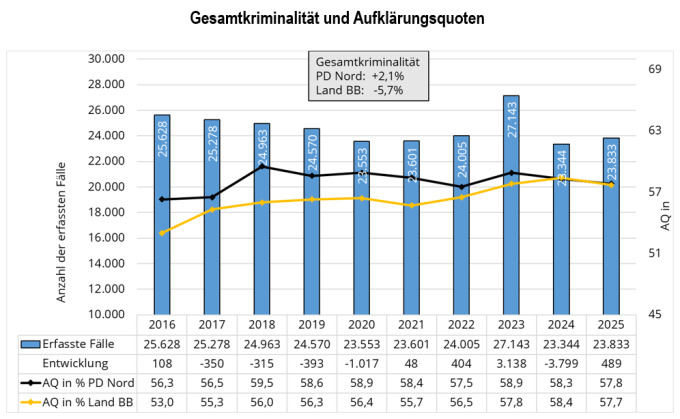 PKS PD Nord 2025 - Gesamtkriminalität